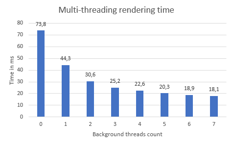 Ab3d.DXEngine multi-threading performance improvements graph